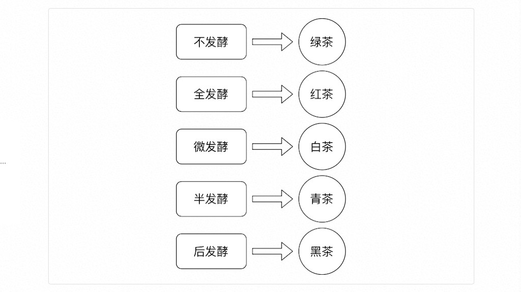 中国茶叶分类图